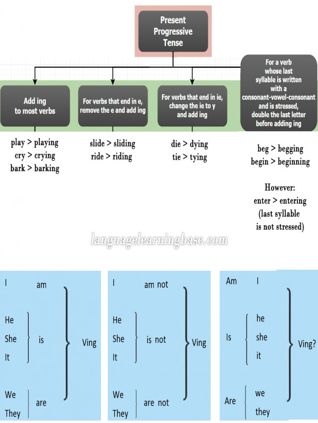 รายการ 105+ ภาพ present progressive หลักการใช้ ใหม่ที่สุด